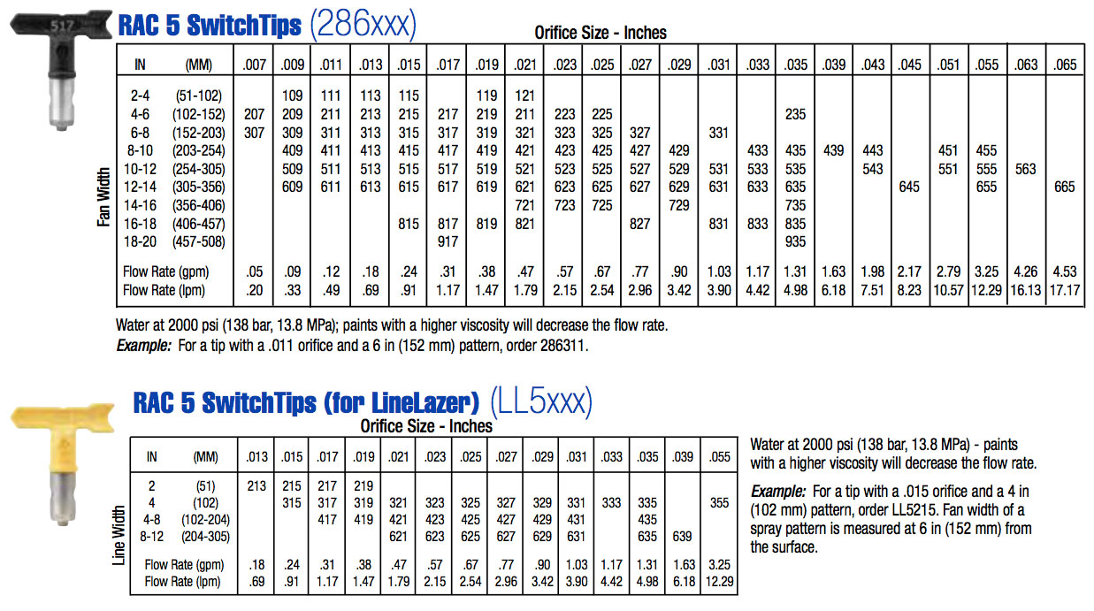 Tip Chart